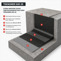 Гідроізоляція поліуретан-бітумна Teknomer 600 2K, двокомпонентна, 34 кг  TM6002K фото 4