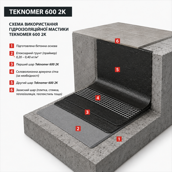 Гідроізоляція поліуретан-бітумна Teknomer 600 2K, двокомпонентна, 34 кг  TM6002K фото